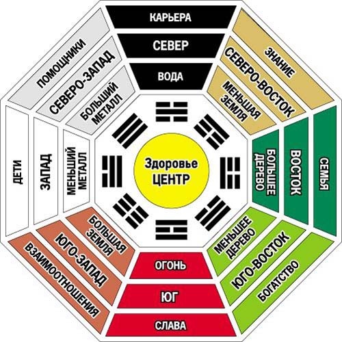 правила Фэншуй