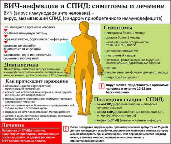 Симптомы и лечение ВИЧ