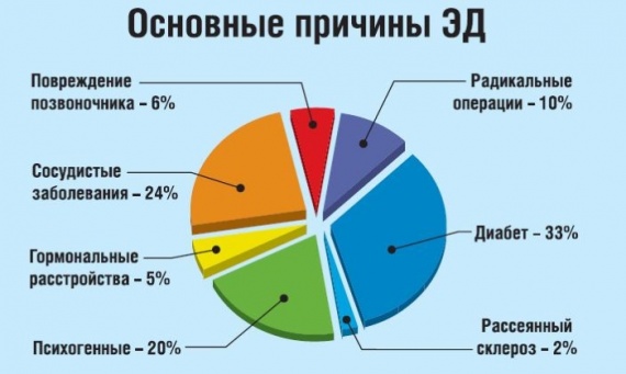 Основные причины эректильной дисфункции Основные причины эректильной дисфункции